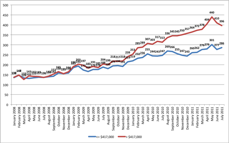 Time to foreclose by loan amount Foreclosure time frames